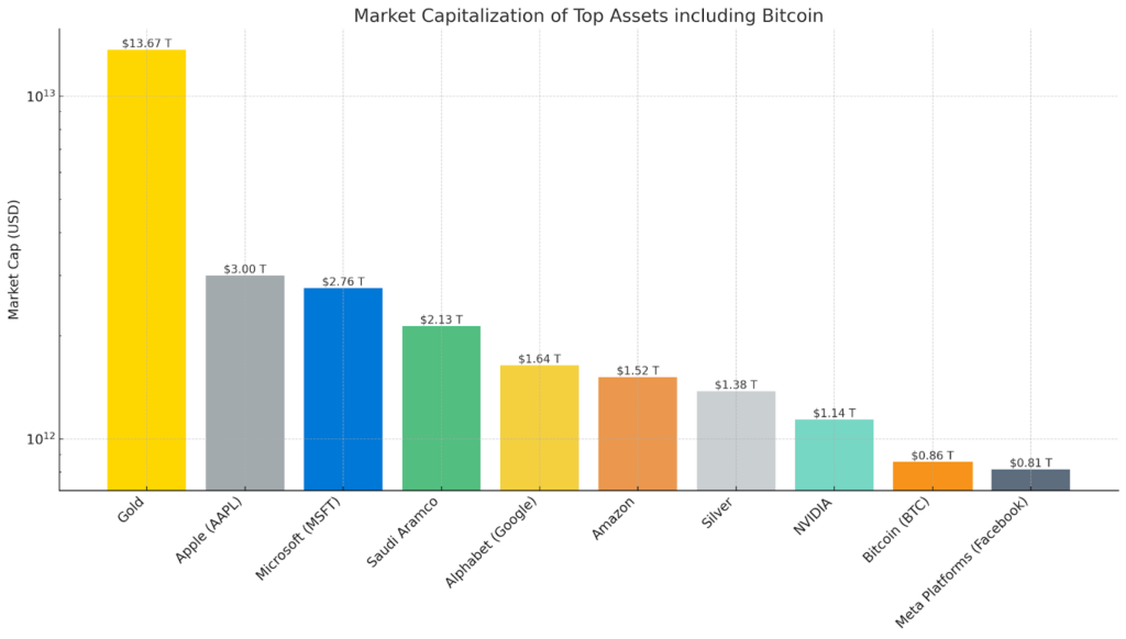 Bitcoin market cap vs other assets