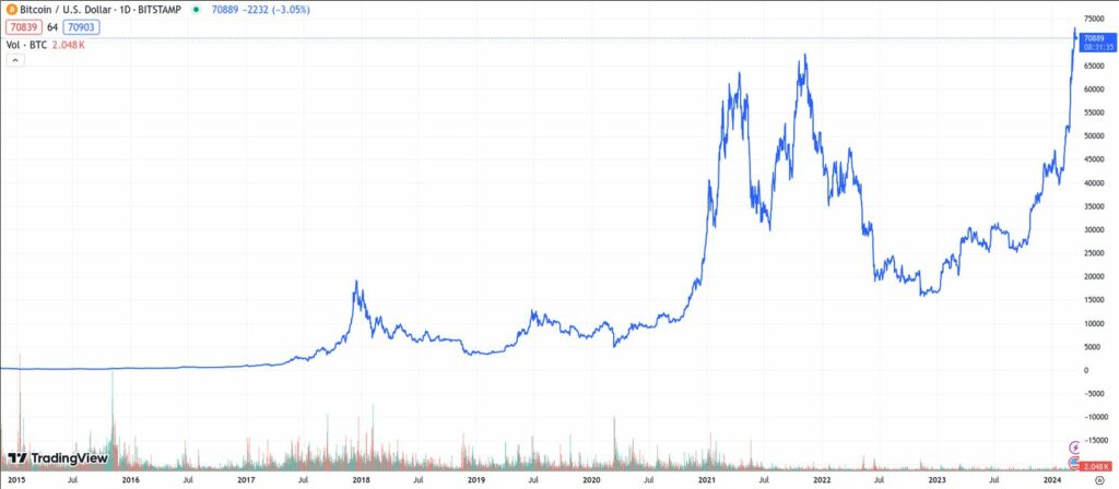 The evolution of Bitcoin over the past decade