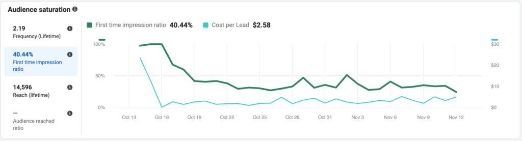 Find the audience that directly affects the effectiveness of Facebook advertising