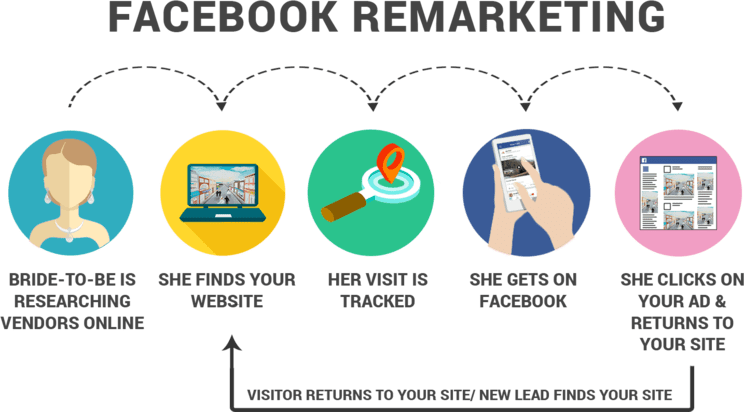 How does Facebook remarketing work?