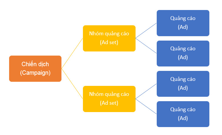 Các giai đoạn của một kênh Facebook