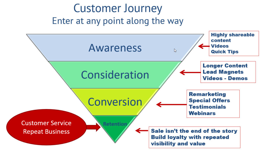 How to create a facebook sales funnel