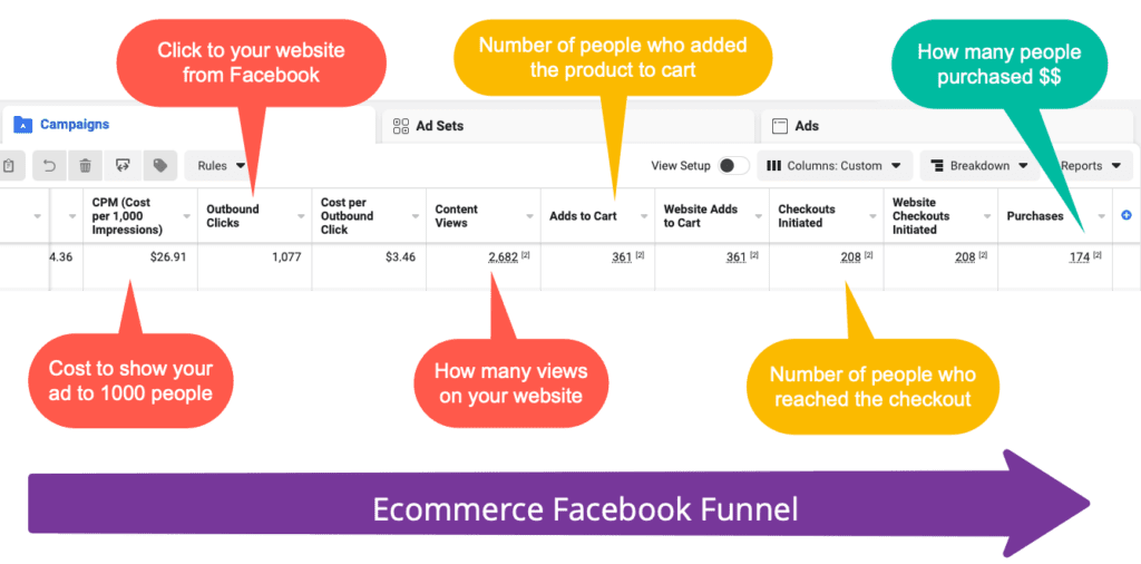 How to create facebook ads funnel