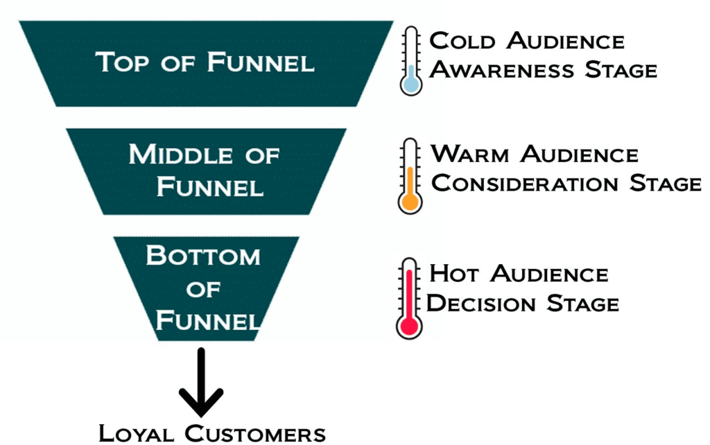 What is Facebook Funnel?