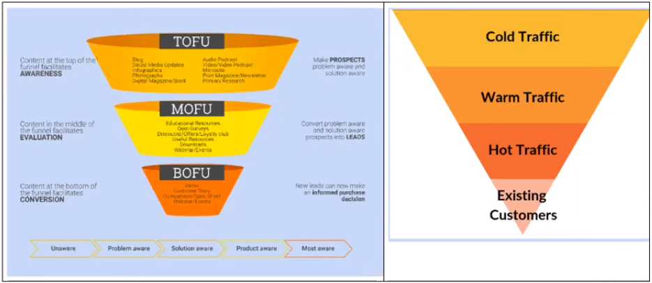 Why build a sales funnel on Facebook?