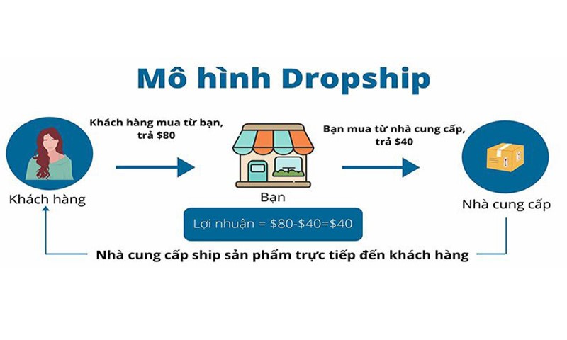 Trước khi chạy dropshipping Facebook cần chuẩn bị những gì?